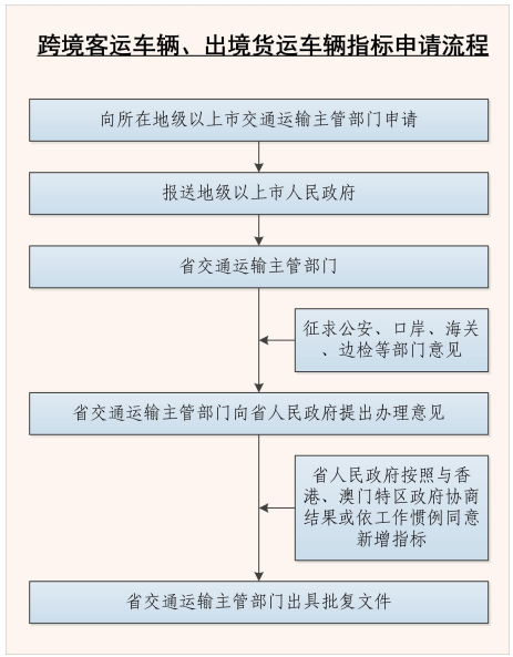 跨境客運車輛、出境貨運車輛指標申請流程