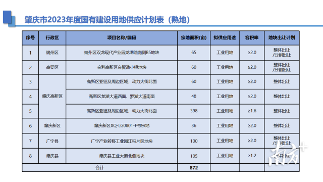 肇慶市2023年度國有建設用地供應計劃表（熟地）。投資肇慶 供圖