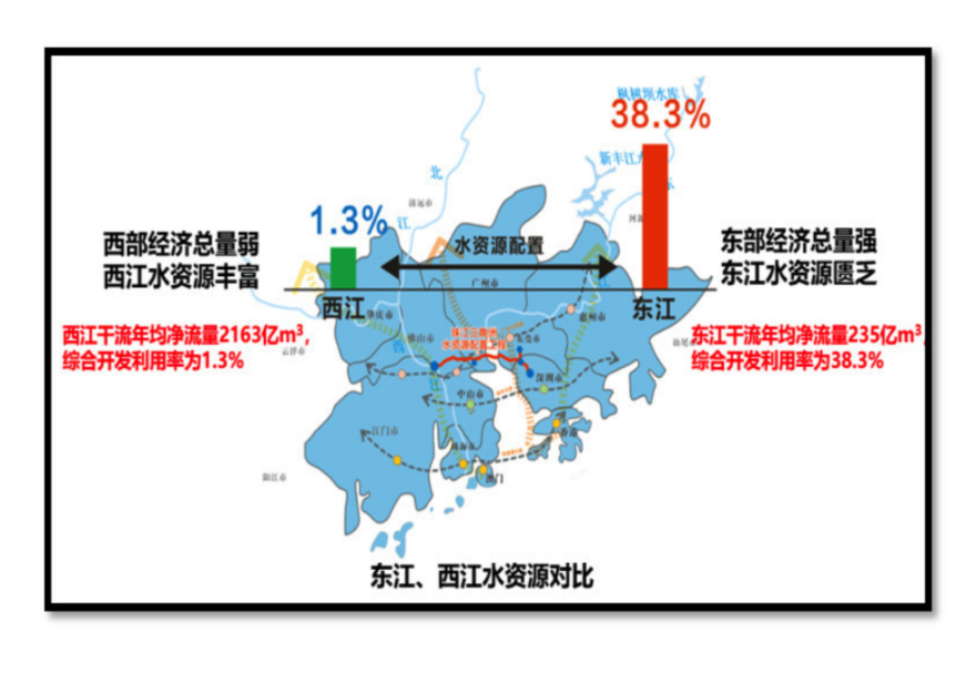 1月30日上午，珠江三角洲水資源配置工程（下稱“工程”）全面通水。今天，我們一起走近這項“超級水利工程”，看“灣區巨龍”如何口含清泉，讓甘洌西江水流入灣區腹地。作為人口最多、經濟總量居前的全球最大灣區，以珠三角為腹地的粵港澳大灣區面臨著水資源分布不均、開發利用不平衡、應急備用水源不足等問題。圖為珠三角東西部地區水資源對比?！? width=