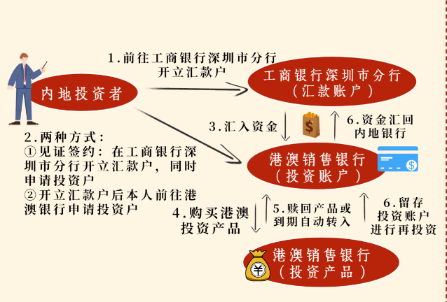 工行深圳分行開戶指引。