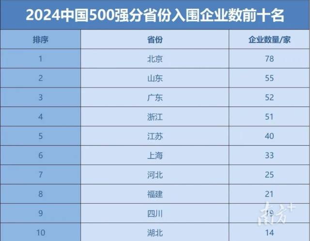 2024中國500強分省份入圍企業數前十名
