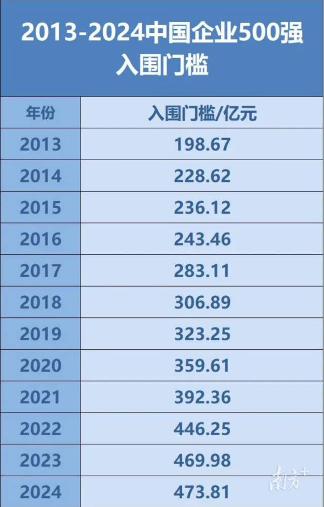 2013-2024中國企業500強入圍門檻