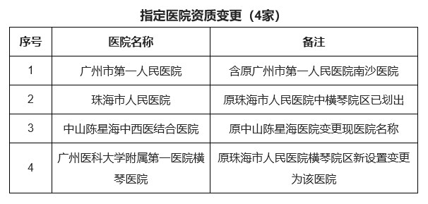 指定醫(yī)院資質(zhì)變更（4家）。圖片來源：廣東省衛(wèi)生健康委官網(wǎng)