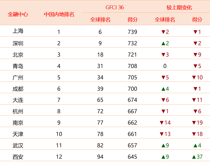 GFCI 36中國內地金融中心排名 GFCI 36中國內地金融中心排名