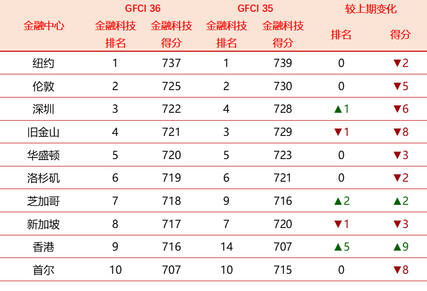 金融科技排名前十的GFCI 36 金融中心 金融科技排名前十的GFCI 36 金融中心