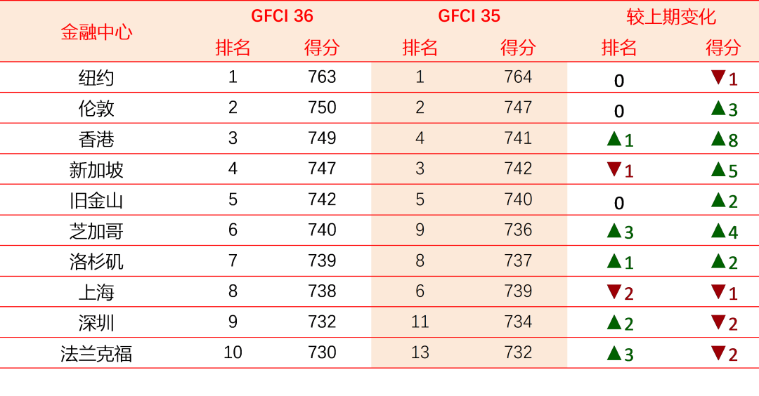 GFCI 36全球十大金融中心 GFCI 36全球十大金融中心