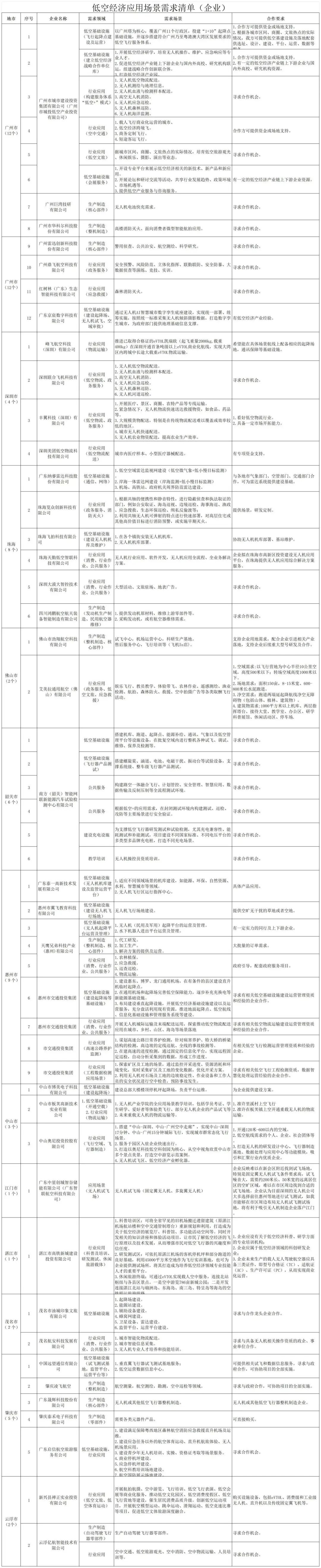 企業應用場景需求清單 企業應用場景需求清單