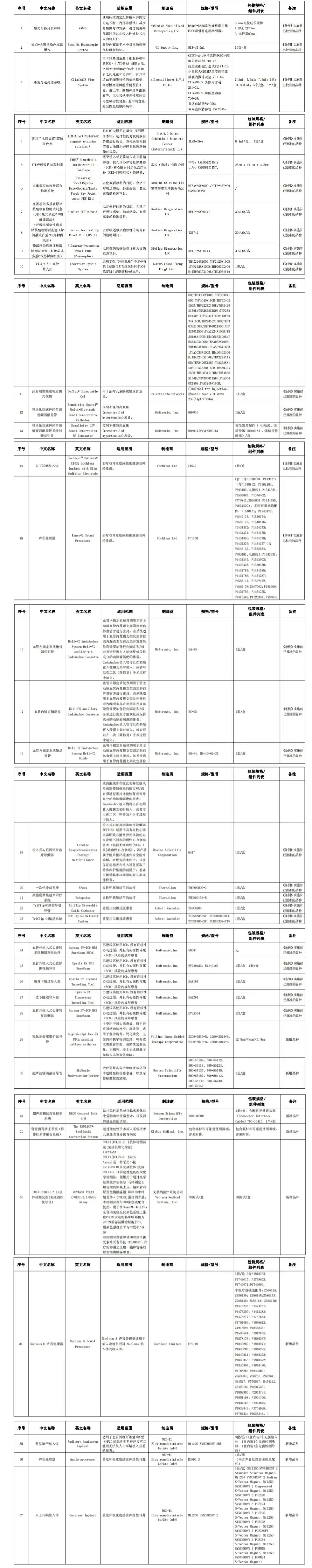 廣東省粵港澳大灣區(qū)內(nèi)地九市臨床急需進口港澳醫(yī)療器械目錄(2024年) 廣東省粵港澳大灣區(qū)內(nèi)地九市臨床急需進口港澳醫(yī)療器械目錄(2024年)