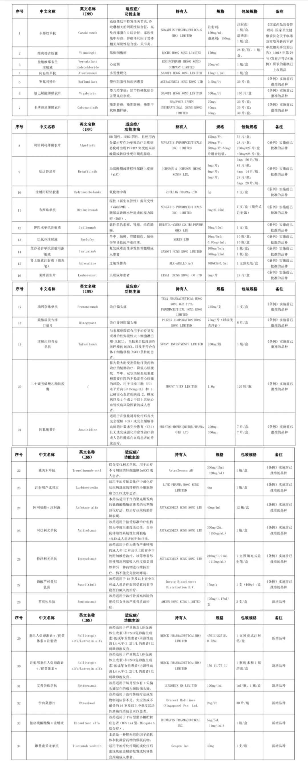 廣東省粵港澳大灣區(qū)內(nèi)地九市臨床急需進口港澳藥品目錄(2024年) 廣東省粵港澳大灣區(qū)內(nèi)地九市臨床急需進口港澳藥品目錄(2024年)