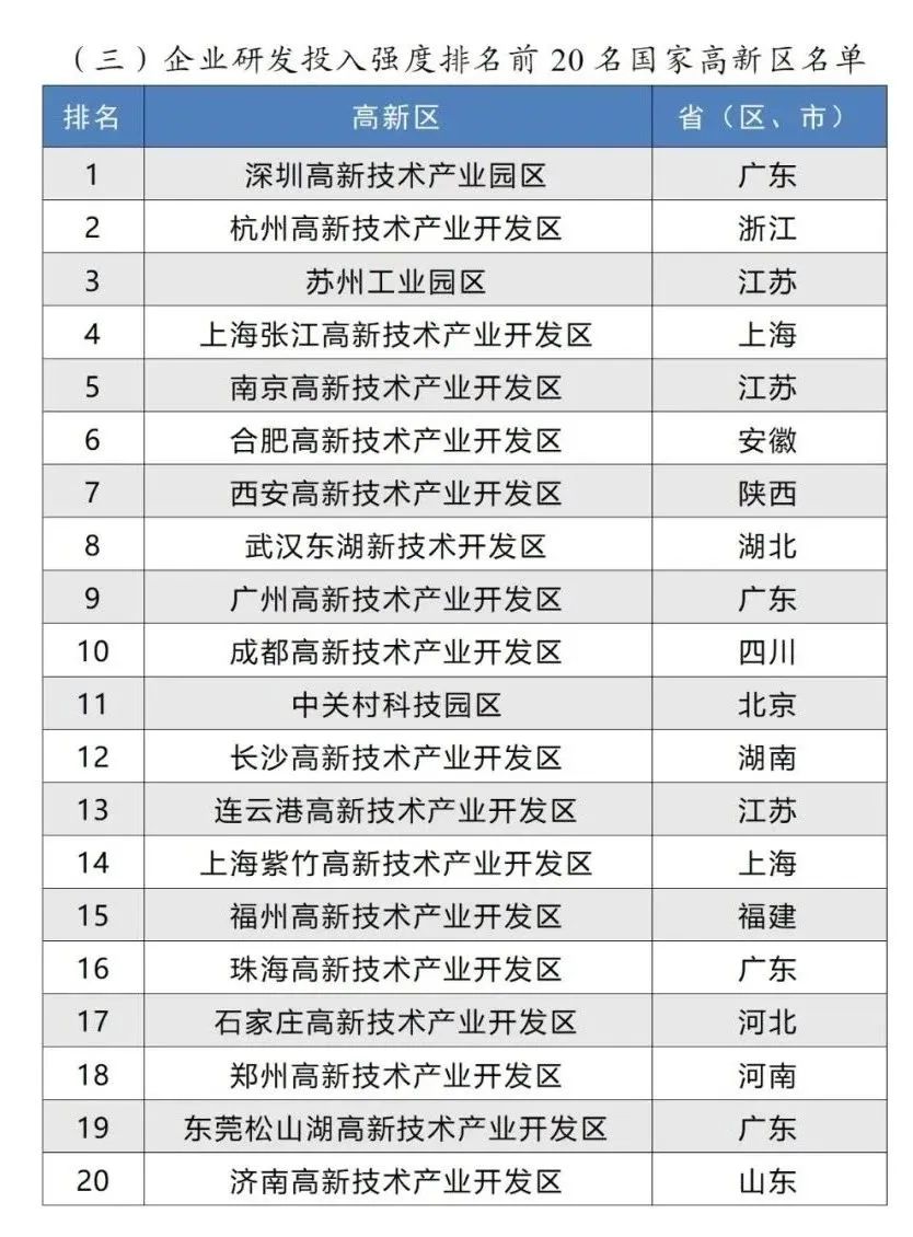 企業(yè)研發(fā)投入強(qiáng)度排名前20名國家高新區(qū)名單 企業(yè)研發(fā)投入強(qiáng)度排名前20名國家高新區(qū)名單