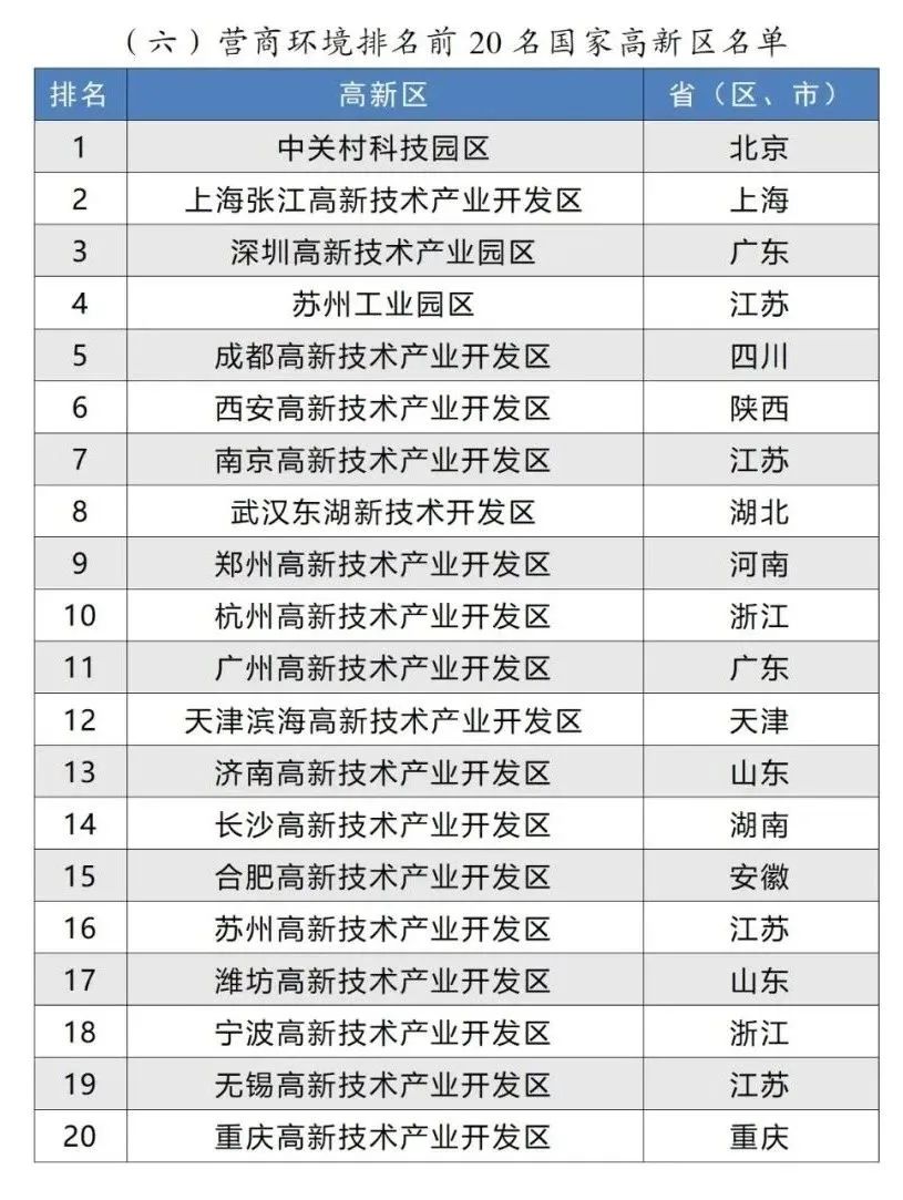 營商環(huán)境排名前20名國家高新區(qū)名單 營商環(huán)境排名前20名國家高新區(qū)名單