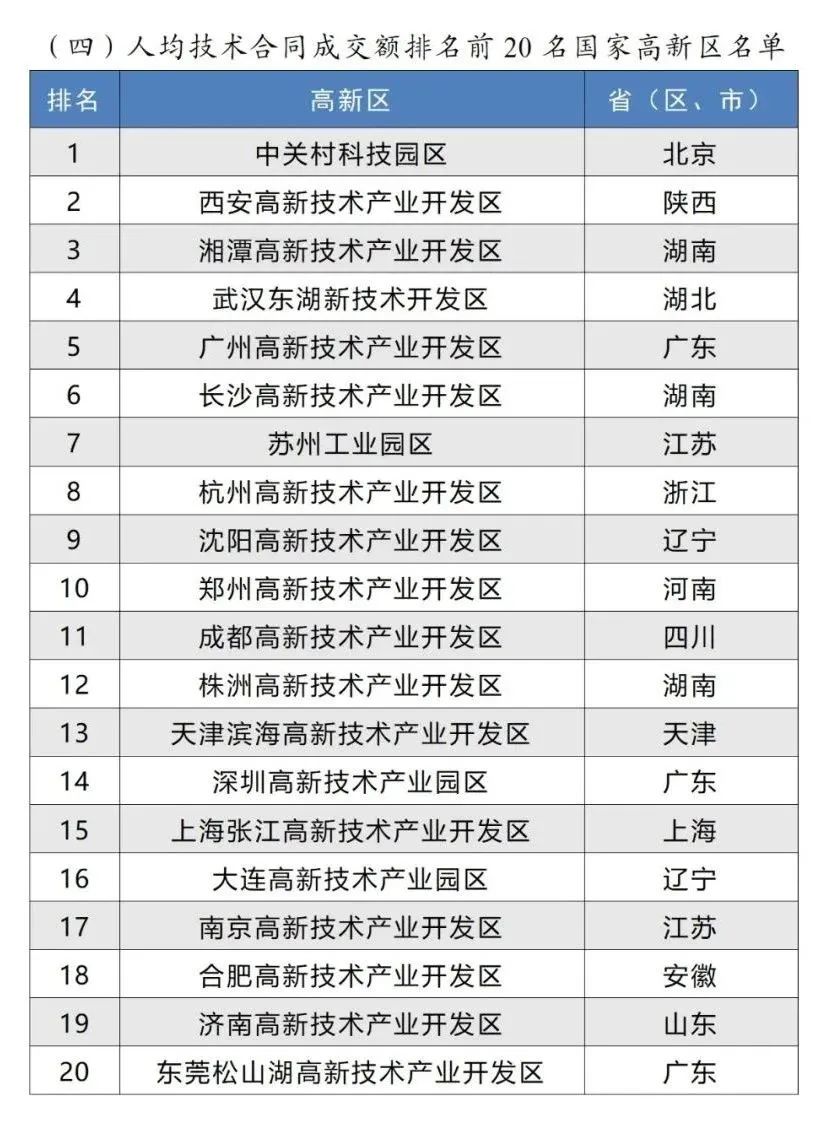 人均技術(shù)合同成交額排名前20名國家高新區(qū)名單 人均技術(shù)合同成交額排名前20名國家高新區(qū)名單