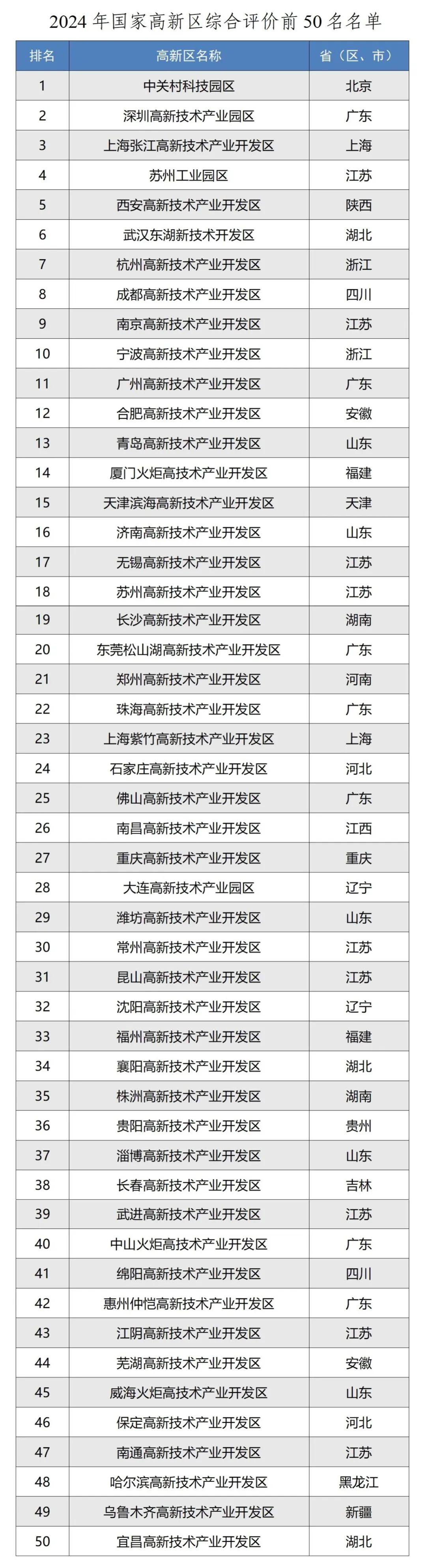 2024年國家高新區(qū)綜合評(píng)價(jià)前50名名單 2024年國家高新區(qū)綜合評(píng)價(jià)前50名名單