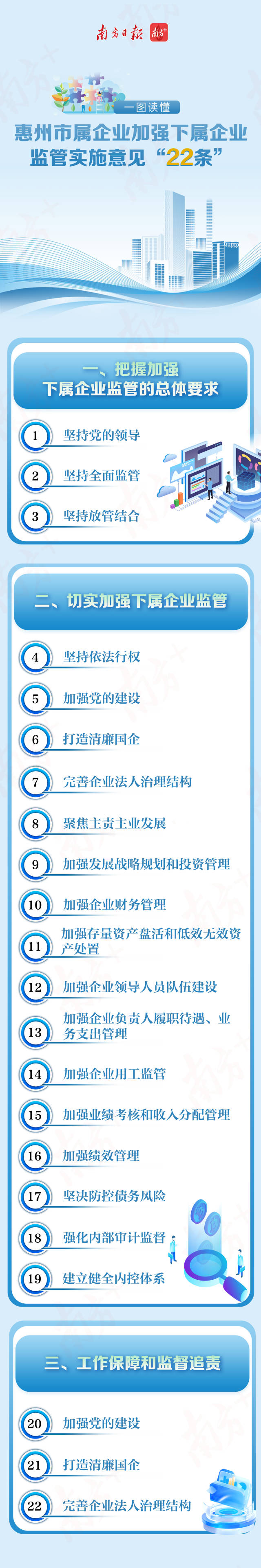  惠州市國資委印發(fā)《關于市屬一級企業(yè)加強對下屬企業(yè)實施全方面監(jiān)督管理的意見》