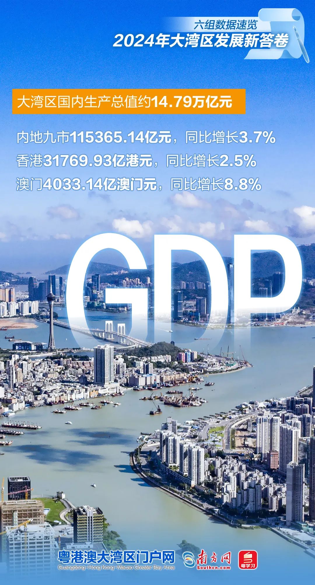 六組數(shù)據(jù)速覽2024年大灣區(qū)發(fā)展新答卷 六組數(shù)據(jù)速覽2024年大灣區(qū)發(fā)展新答卷