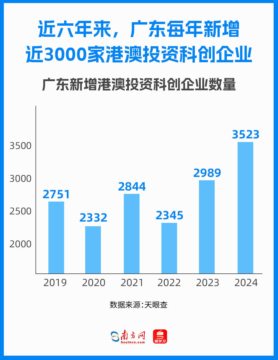 近六年來，廣東每年新增近3000家港澳投資科創企業，呈現出穩中有進的發展態勢。