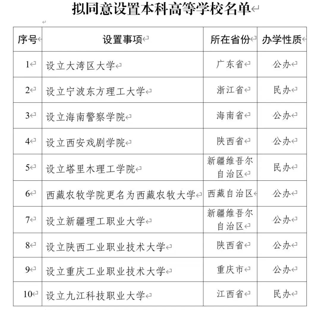 擬同意設(shè)置本科高等學(xué)校名單 擬同意設(shè)置本科高等學(xué)校名單