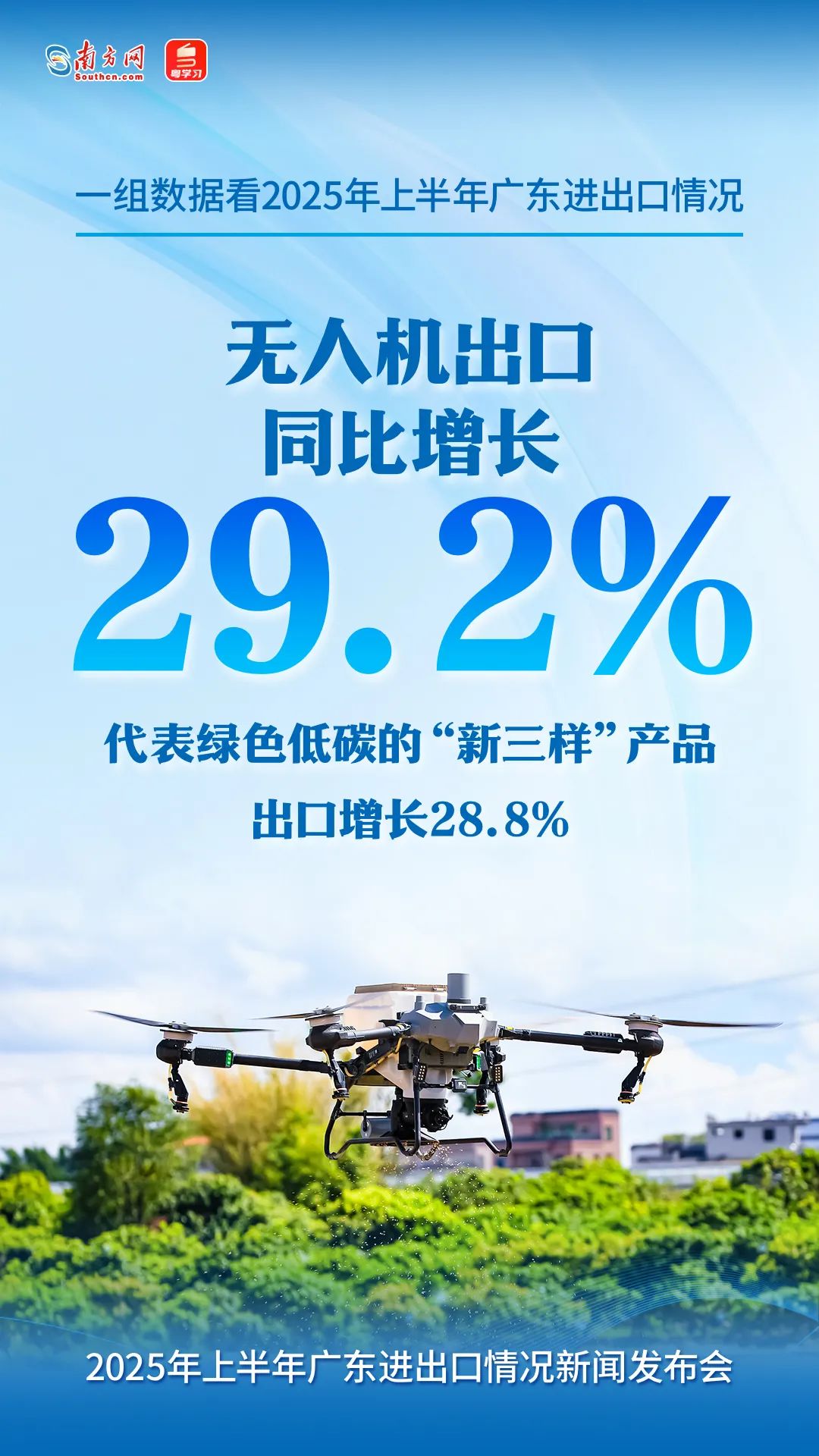 無人機出口同比增長29.2%，代表綠色低碳的“新三樣”產品出口增長28.8%。