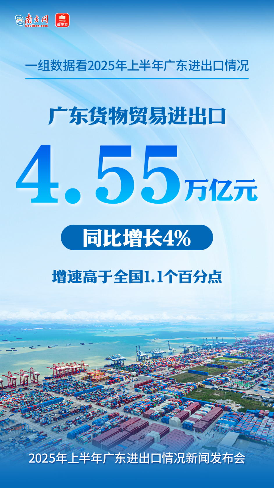廣東貨物貿易進出口4.55萬億元人民幣，同比增長4%，增速高于全國1.1個百分點。