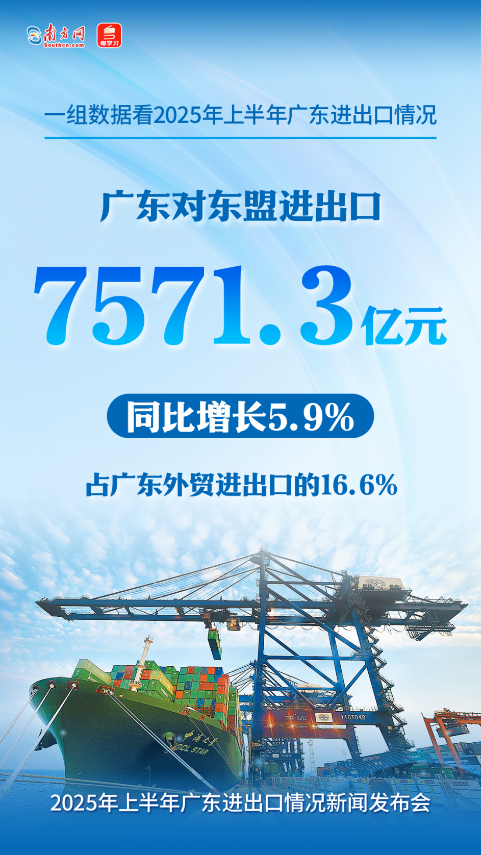 廣東對東盟進出口7571.3億元，同比增長5.9%，占全省外貿總值的16.6%。