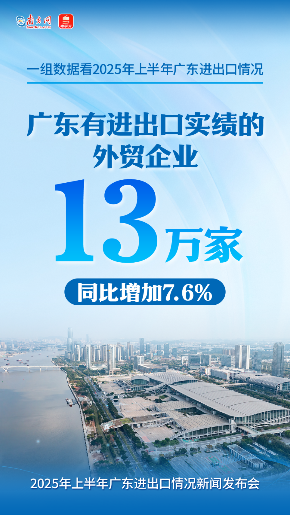 廣東有進出口實績的外貿企業數量13萬家，增加7.6%。