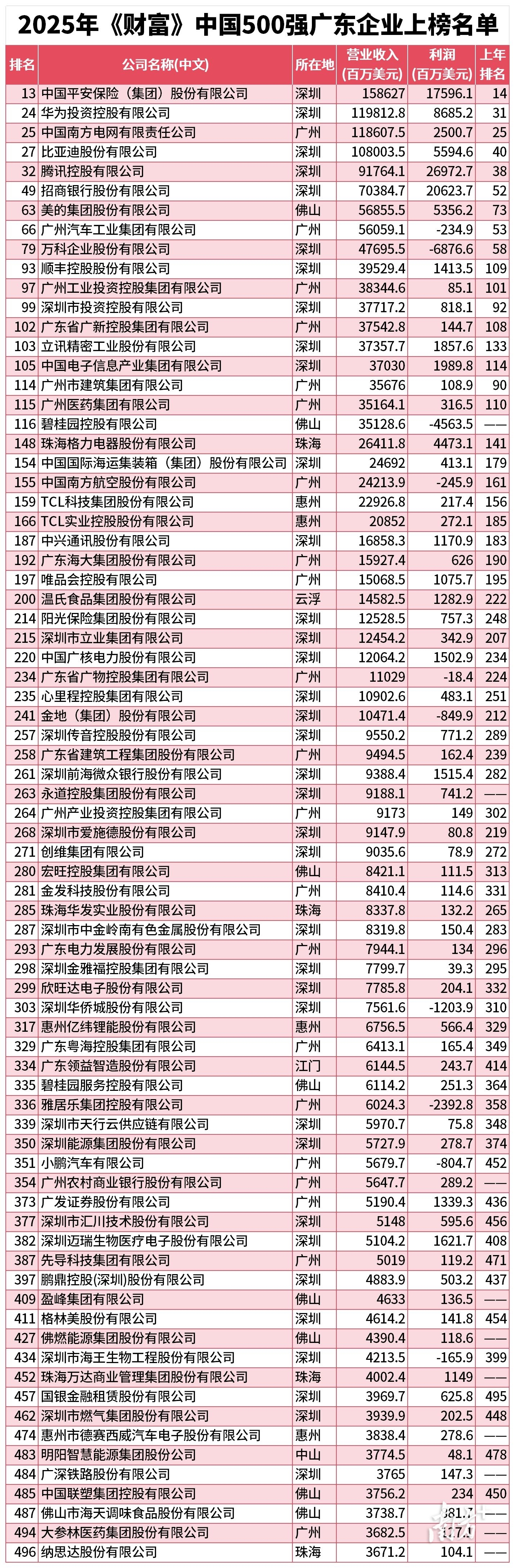 2025年《財富》中國500強廣東企業(yè)上榜名單