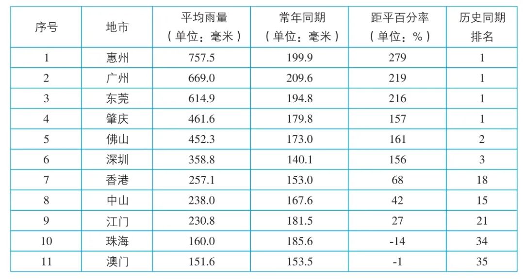 2024年4月大灣區各市地區平均降水量情況