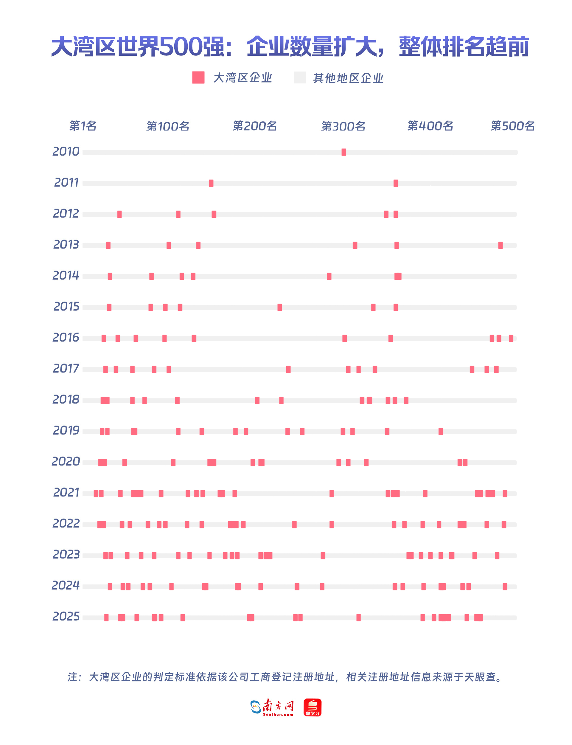 大灣區世界500強：企業數量擴大，整體排名趨前