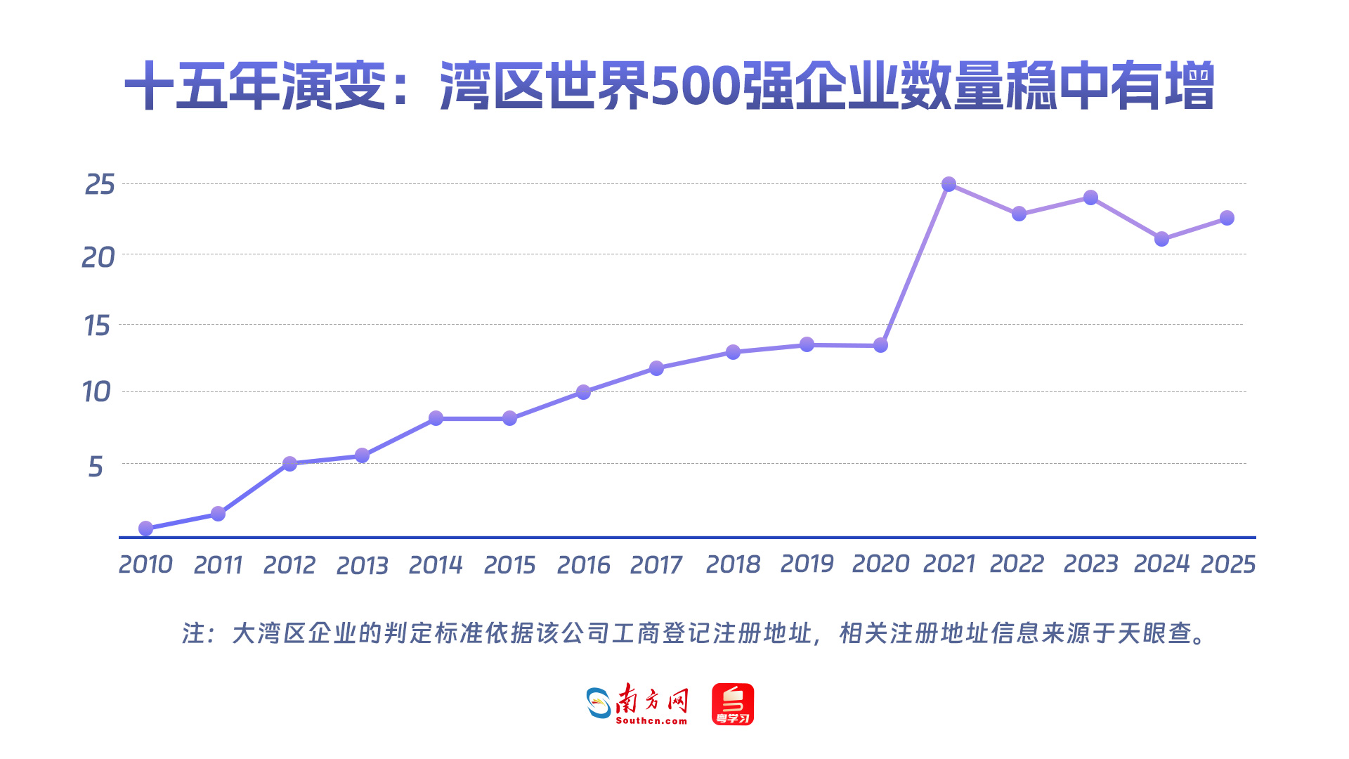 十五年演變：灣區(qū)世界500強(qiáng)企業(yè)數(shù)量穩(wěn)中有增
