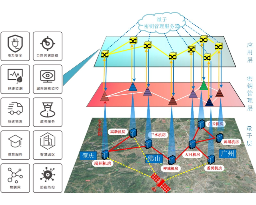圖為粵港澳大灣區廣佛肇量子安全保密通信示范干線示意圖。在粵港澳大灣區，深港聯合國內外高校、科研院所共建的“量子谷”，正快速整合集聚粵港澳三地量子領域的科技力量。除此之外，科技型企業的角色不容忽視。在大灣區有不少這類企業，如國騰量子、量旋科技等。國騰量子一直在量子加密技術領域深耕。目前，國騰量子主導的廣佛肇信息科技量子通信干線項目，已建成8個站點，覆蓋了廣州、佛山以及肇慶等主要經濟區域。