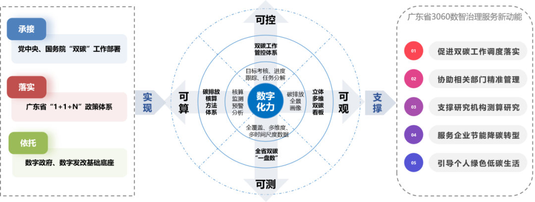 “粵碳云”平臺 “粵碳云”平臺