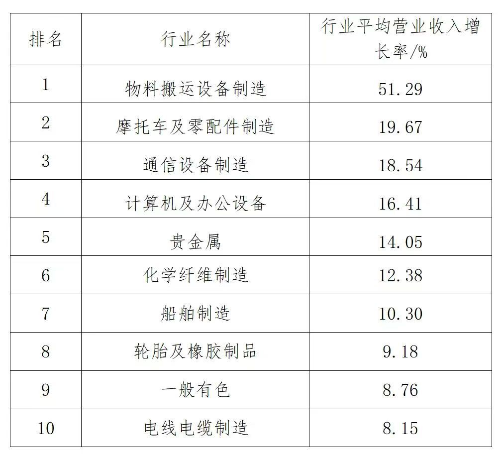 2025中國制造業(yè)企業(yè)500強(qiáng)行業(yè)平均營業(yè)收入增長率前10名 2025中國制造業(yè)企業(yè)500強(qiáng)行業(yè)平均營業(yè)收入增長率前10名
