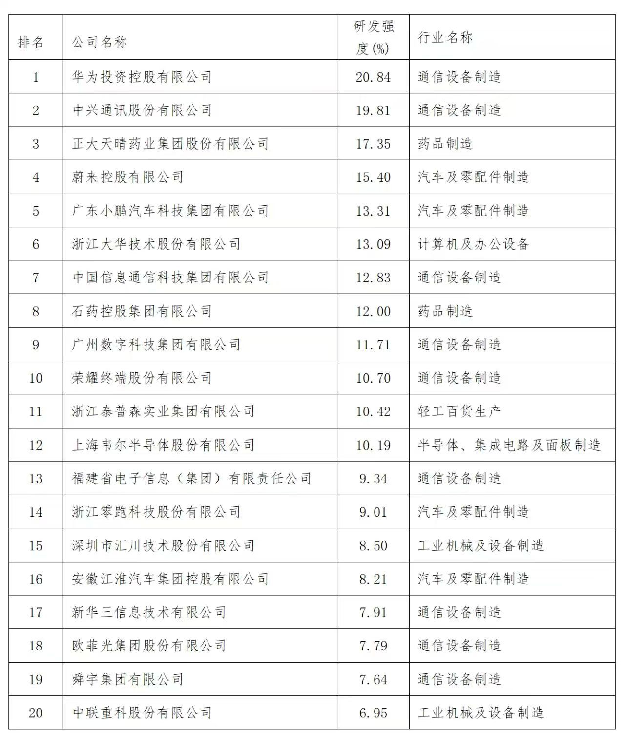 2025中國制造業(yè)企業(yè)500強(qiáng)研發(fā)強(qiáng)度前20名 2025中國制造業(yè)企業(yè)500強(qiáng)研發(fā)強(qiáng)度前20名