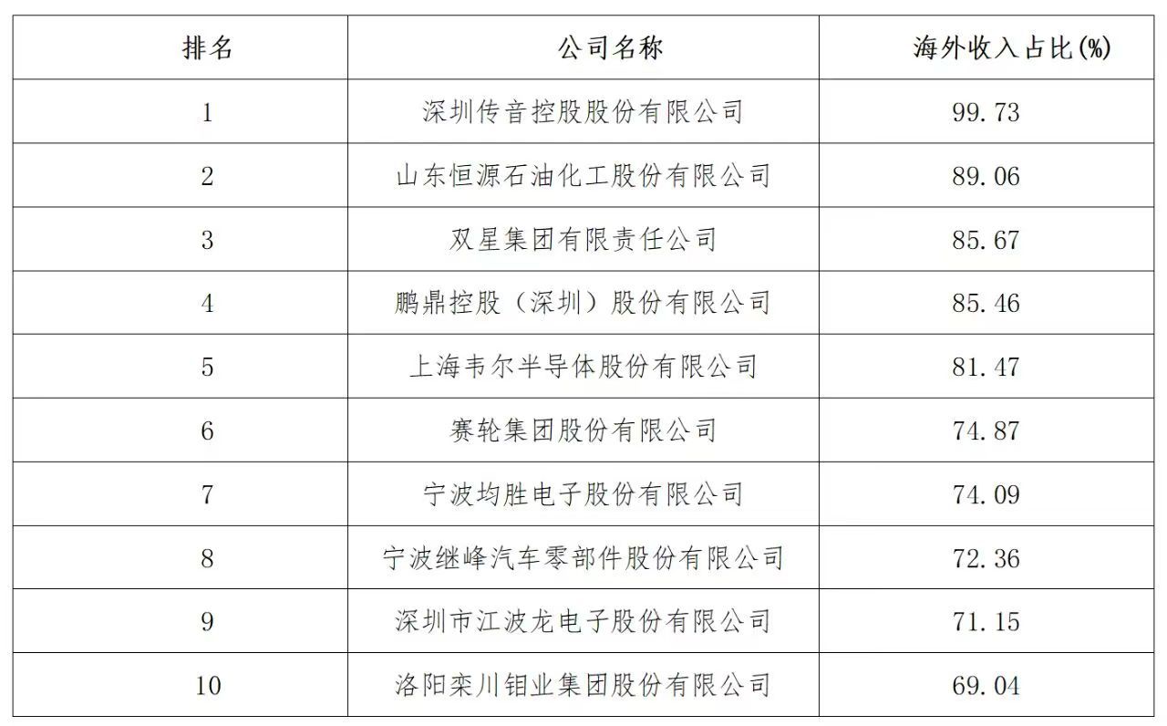 2025中國制造業(yè)企業(yè)500強(qiáng)海外收入占比前10名 2025中國制造業(yè)企業(yè)500強(qiáng)海外收入占比前10名