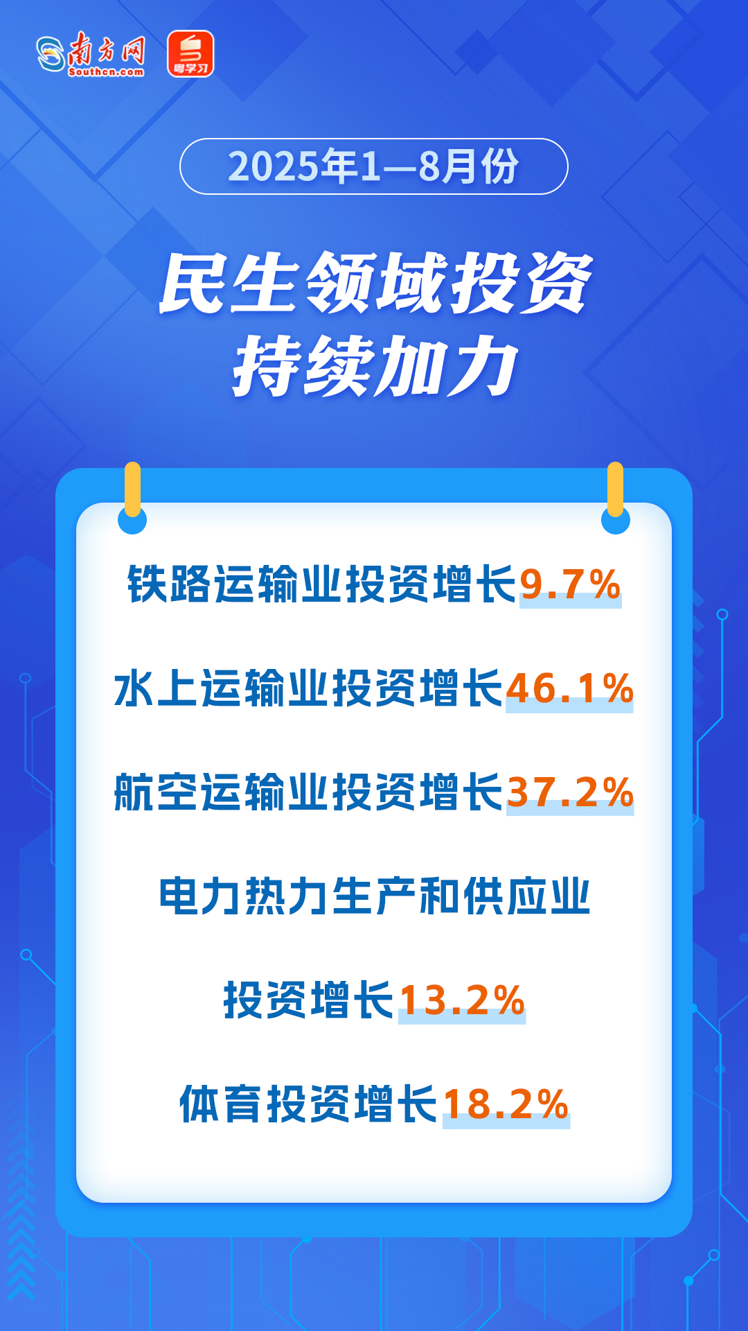 民生領(lǐng)域投資持續(xù)加力