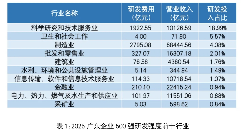 2025廣東企業500強研發強度前十行業 2025廣東企業500強研發強度前十行業