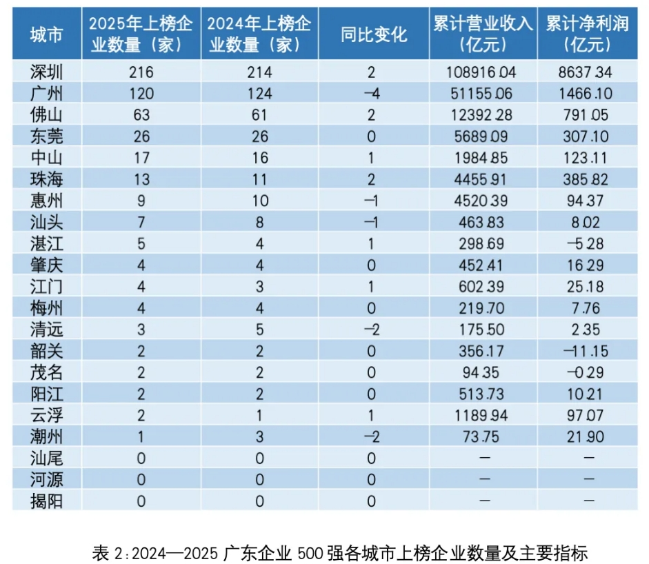 2024—2025廣東企業500強各城市上榜企業數量及主要指標 2024—2025廣東企業500強各城市上榜企業數量及主要指標