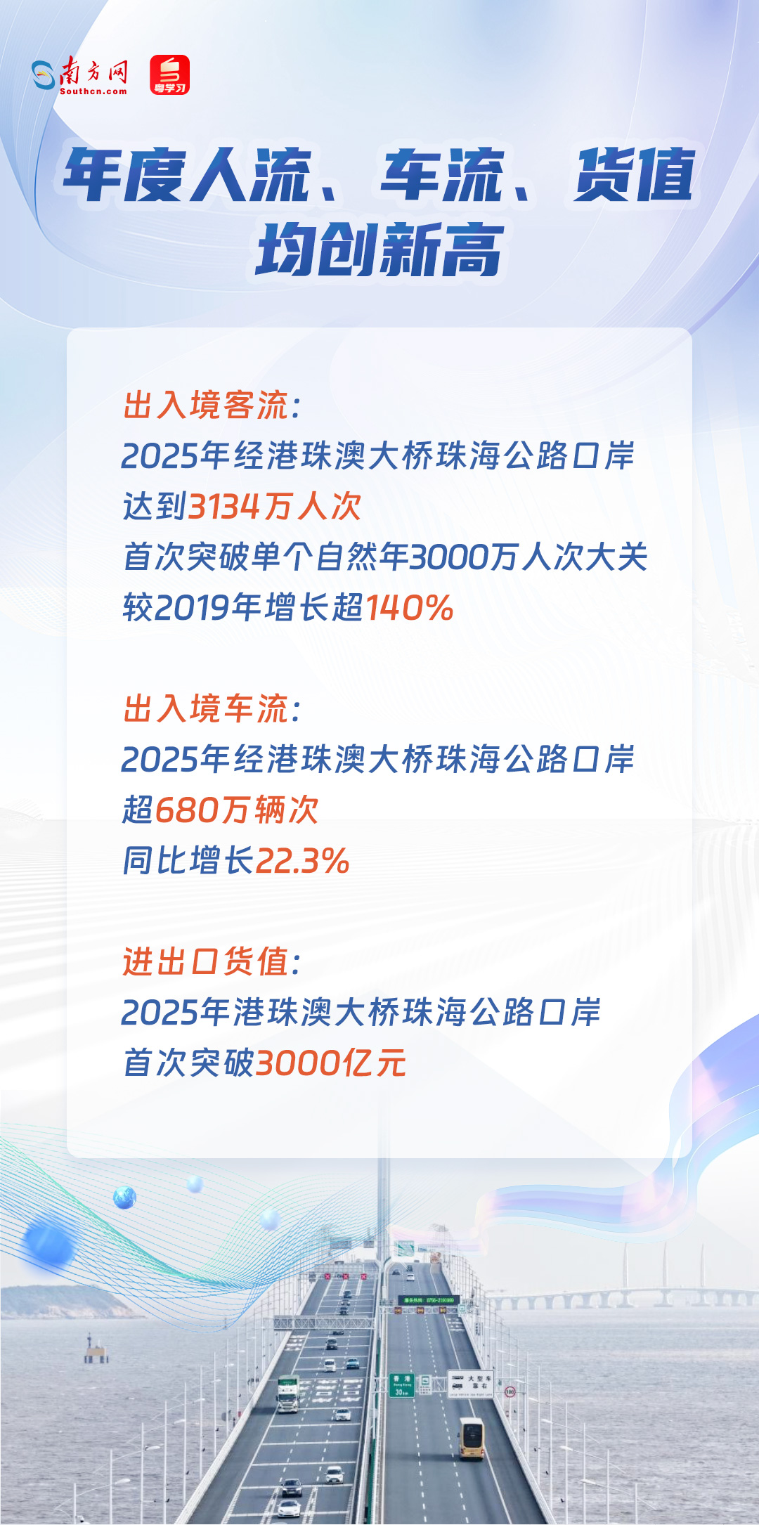 年度人流、車流、貨值均創(chuàng)新高