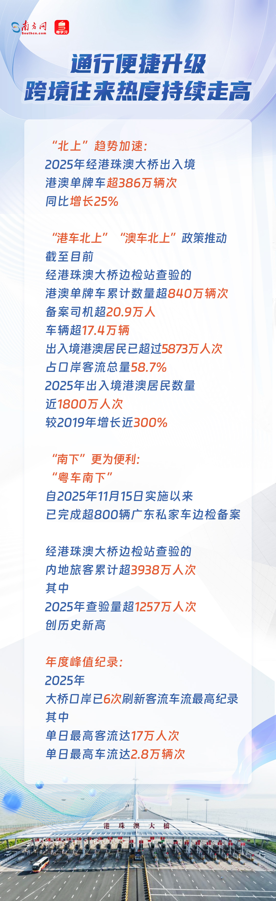 通行便捷升級 跨境往來熱度持續走高