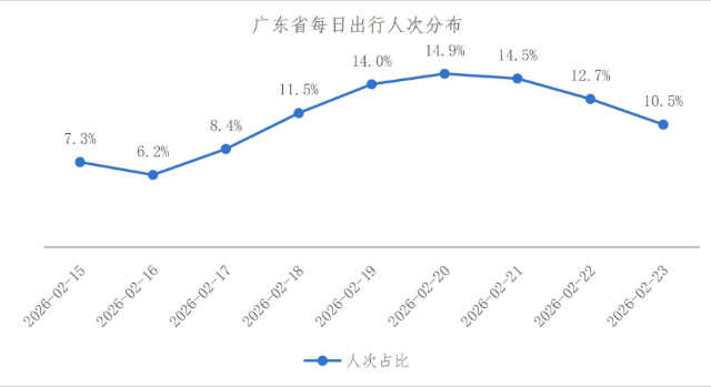 2026年春節(jié)廣東每日出行人次分布。圖源攜程