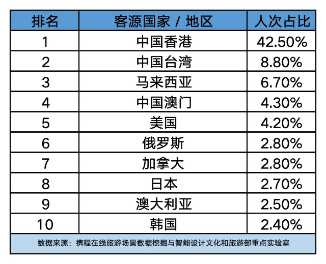 2026年春節廣東入境客源市場構成。圖源攜程